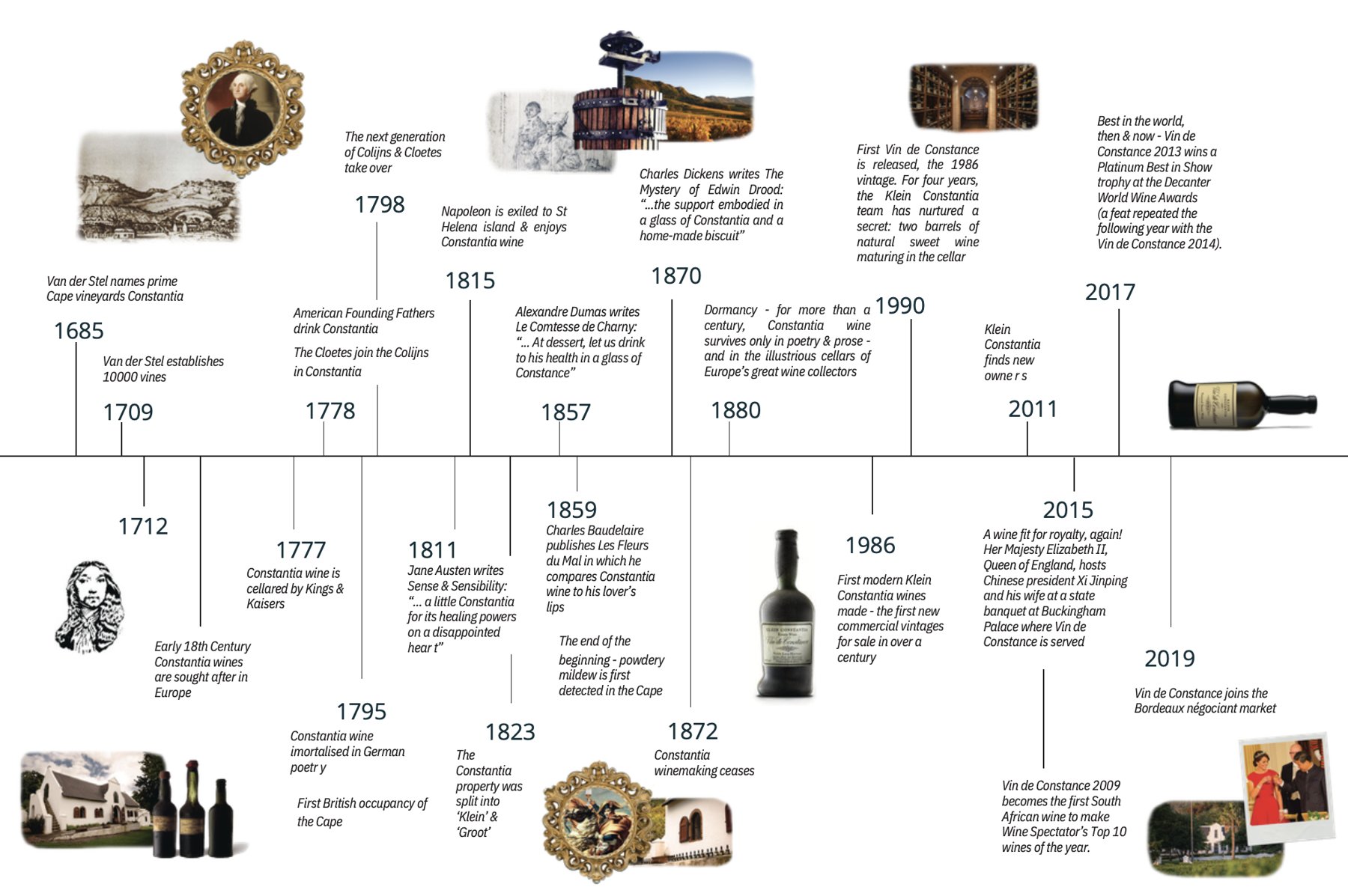 Chronologie du vin de Constantia de 1685 à 2019